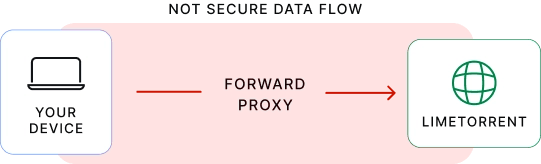 limetorrents-proxy-v3-data-flow